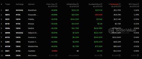 Spot Bitcoin ETFs see total net inflow soar to over $17b - crypto.news
