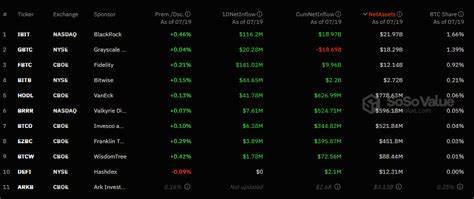 Spot Bitcoin ETFs see total net inflow soar to over $17b - crypto.news