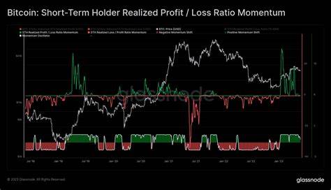 Short-term holder realized price holds steady despite weekend Bitcoin drop, uptrend persists - CryptoSlate