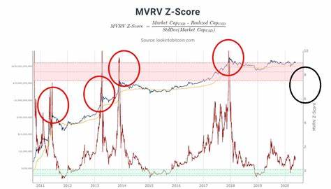 Rising MVRV Z-Score signals possible Bitcoin bull run - CryptoSlate