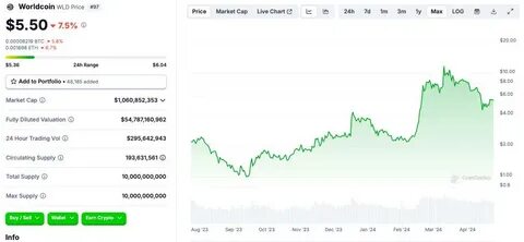 Worldcoin Price: WLD Live Price Chart, Market Cap & News Today - CoinGecko Buzz