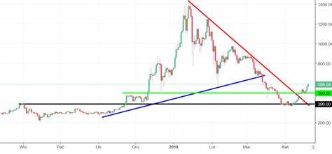 Ethereum price dilemma or buy signal before 60% rally - FXStreet