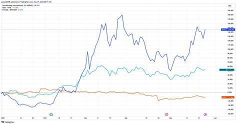 MicroStrategy eyes S&P 500 after 146% share rise and inclusion in MSCI World, Russell 1000 - CryptoSlate