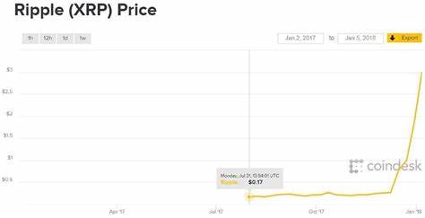 If You Invested $100 In Ripple In January 2017, What Would You Have Now? - Investopedia