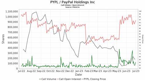 PayPal Holdings Unusual Options Activity For July 03 - Quantisnow