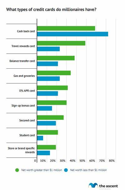 Study: How Rich Americans Use Credit Cards - The Motley Fool