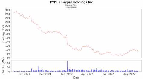 PayPal Holdings, Inc. (PYPL) Stock Price, News, Quote & History - Yahoo Finance