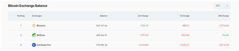 Coinbase sees massive $1 billion Bitcoin withdrawal - CryptoSlate