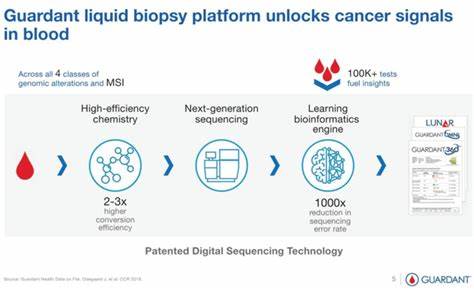 Guardant Health to Share New Research Demonstrating Value of Liquid Biopsy Tests, Real-world Data and AI Analytics in Tailoring Treatment Approaches for Breast Cancer at 2024 San Antonio Breast Cancer Symposium - Yahoo Finance