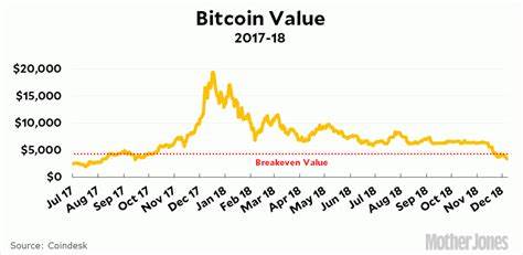 How Bitcoin Mining Keeps Old Fossil-Fuel Plants Alive - Mother Jones