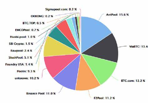 US Miners Gain Ground as Chinese Pools Lead Bitcoin Hashrate: Cryptoquant - Bitcoin.com News