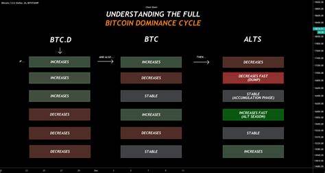 Altcoin Season Looms as Bitcoin Dominance Shows Signs of Weakness - Crypto News Flash