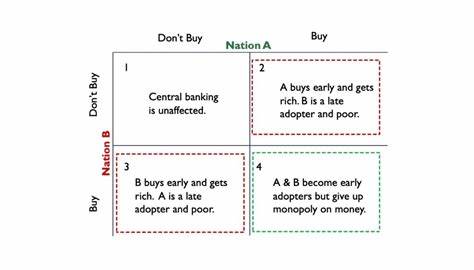 The Game Theory Driving Nation-State Bitcoin Adoption