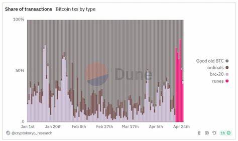 Runes make up 68% of all Bitcoin transactions since launch - Cointelegraph