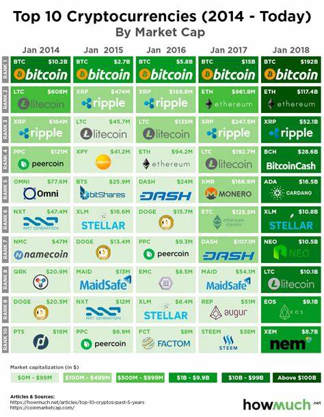 Best crypto in 2025: 8 top-performing cryptocurrencies year-to-date