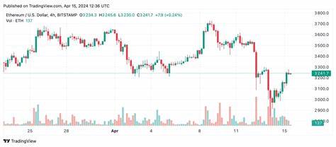 Ethereum Technical Analysis: ETH Teeters Between Bullish Breakout and Bearish Continuation - Bitcoin.com News