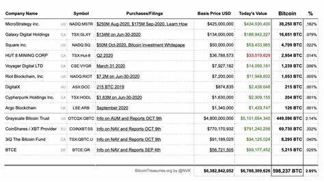 More and more companies choose Bitcoin as the prime asset for corporate reserves