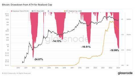 Second worse drawdown in Bitcoin history in terms of realized cap - CryptoSlate