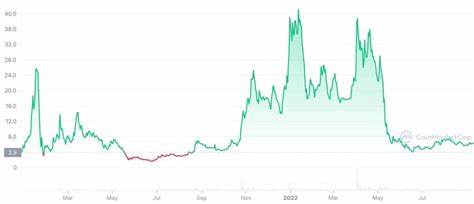 Frax Share (FXS) Price | FXS to USD Price and Live Chart - CoinDesk