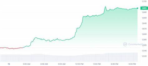 Crypto Prices Today: Bitcoin (BTC) Below $17,000, ETH Down 12%, Solana Loses 40%, Binance (BNB) Most Trending - Outlook Business