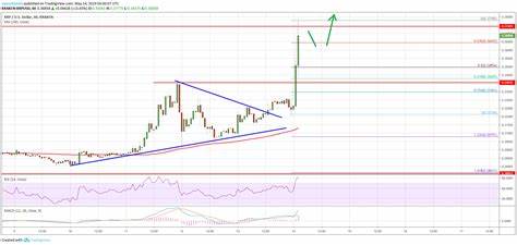 XRP Price Rallies As Ripple Secures Key U.S. Licenses Amid Trump’s Pro-Crypto Stance: Retail Sentiment Improves - NewsBreak