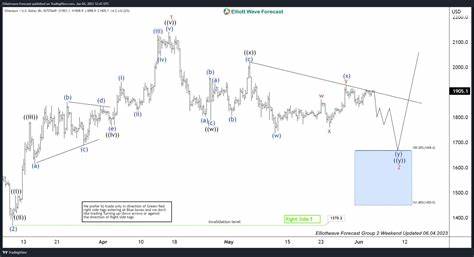 Ethereum (ETH/USD) Elliott Wave: Forecasting the path - FXStreet