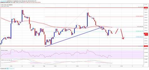 Ethereum Price Analysis: ETH Continues to Struggle as the Market Trends Lower -- Will ETH Price Break Below $100? - Invest In Blockchain