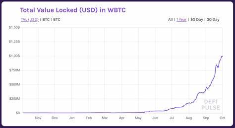 Top Wrapped Bitcoin (WBTC) Alternatives You Should Know About - Unchained