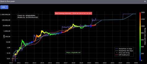 Bitcoin (BTC) Price Prediction 2025 – 2034