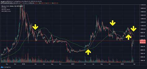 ‘Death-Cross’ Haunts the Bitcoin (BTC) Price Rally: Here’s What’s Next for Ethereum (ETH) & XRP Prices - Coinpedia Fintech News