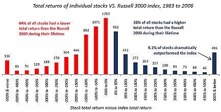 The Illusion of Diversification: The Myth of the 30 Stock Portfolio - Investopedia