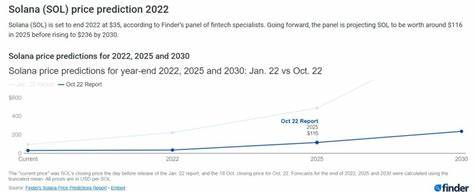 Solana (SOL) Price Prediction 2025, 2026 – 2034