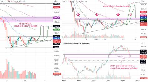 Ethereum (ETH) Triangle Formation Hints At A Double Bottom: Breakout and New ATH?