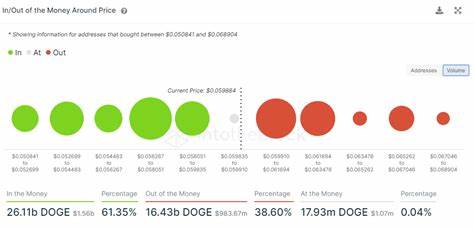 Dogecoin Traders Remain Extremely Bullish Despite Price Crash, Here Are The Numbers
