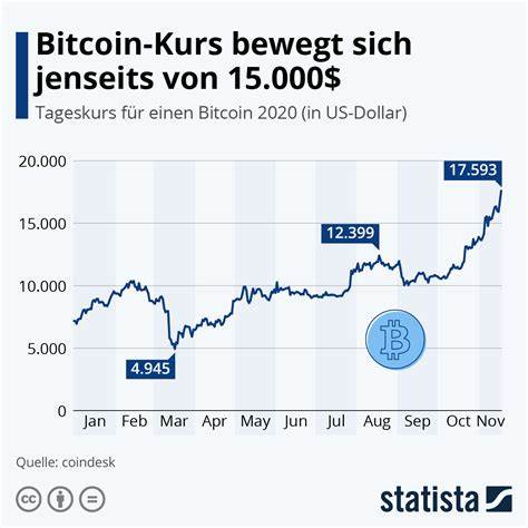 Bitcoin-Kurs: Bitcoin sinkt nach Debatte von Trump und Harris