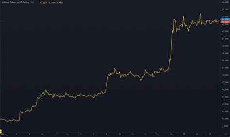 Bitcoin’s loss could be Solana’s gain – Here’s why $187 target may be in sight - AMBCrypto News