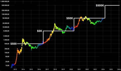 Bitcoin to Hit US$500K by 2028 - forecast by Standard Chartered - ForexLive