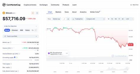 Bitcoin Dips Below $58,000 As Mt. Gox Repayments - Outlook Business