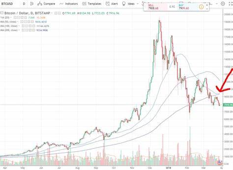 Bitcoin Extremely Close to 'Death Cross' Chart Pattern - Investopedia