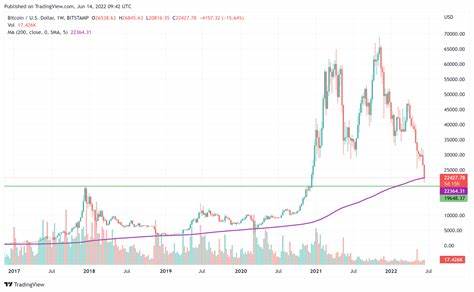 Bitcoin Is at a Critical Support Level, but Much More Pain Awaits as Sophisticated Traders Are Now Betting on the Collapse of Celsius (CEL) [Updated] - Wccftech