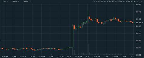 The ‘Bart’ — sudden hundreds-of-Bitcoin pumps or dumps, to burn the margin traders – Attack of the 50 Foot Blockchain - David Gerard
