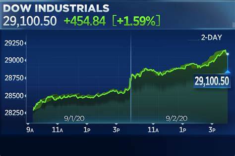 Stock market today: Dow hits another record, S&P 500, Nasdaq waver as investors shrug off Nvidia share drop - Yahoo Finance