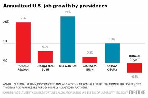 Trump to leave office with the worst jobs record since Herbert Hoover - Yahoo Finance