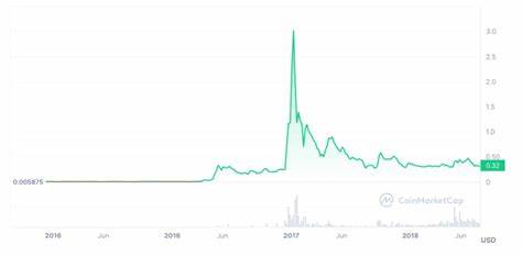 XRP price Sep 24, 2024 - Statista