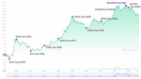 Bitcoin price will hit $100,000 by April 2021, suggests historical data - FXStreet