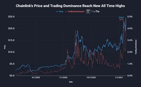 Chainlink Prices Reach Their Highest Since October 2021 - Forbes