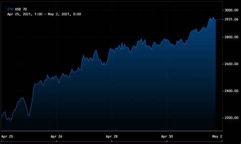 Ethereum closing in on $3,000 as Bitcoin eases off the throttle - City A.M