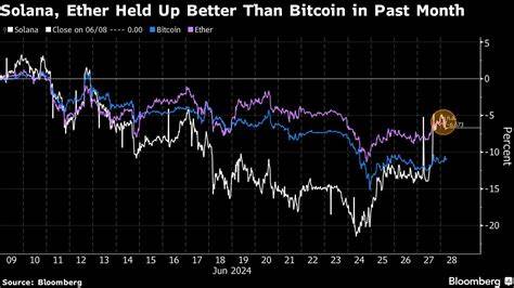 Bitcoin Eclipsed by Ether, Solana in Crypto Bets Tapping ETF Hype - Bloomberg