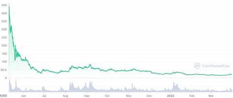 Internet Computer Price: ICP Live Price Chart, Market Cap & News Today - CoinGecko Buzz