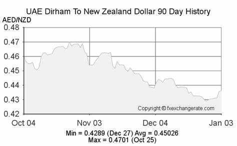 Live Dirham to New Zealand Dollar Rate and Today's AED/NZD Data: 0.4367